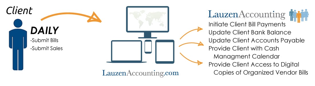 Lauzen Services Bookkeeping