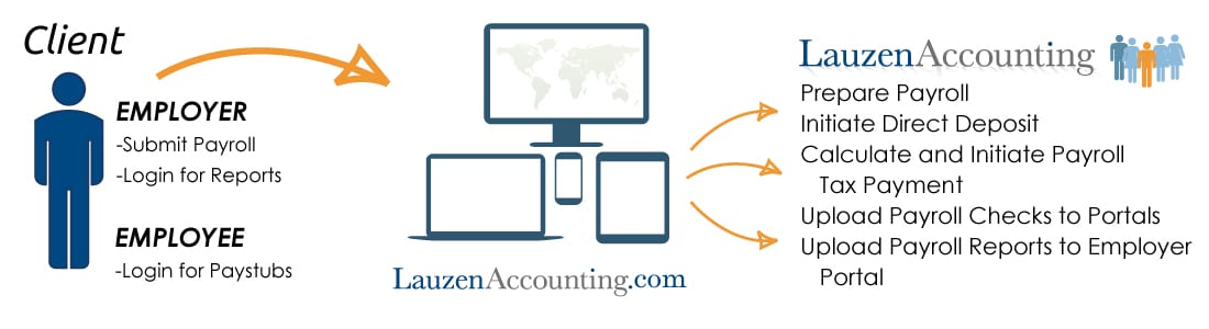 Lauzen Payroll Services
